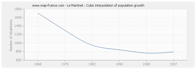 Le Martinet : Cubic interpolation of population growth